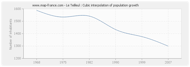 Le Teilleul : Cubic interpolation of population growth
